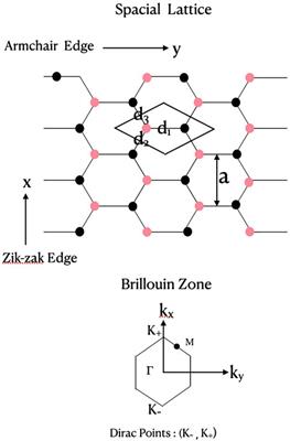 Intense Laser Pulse Interaction With Graphene and Graphene Ribbons